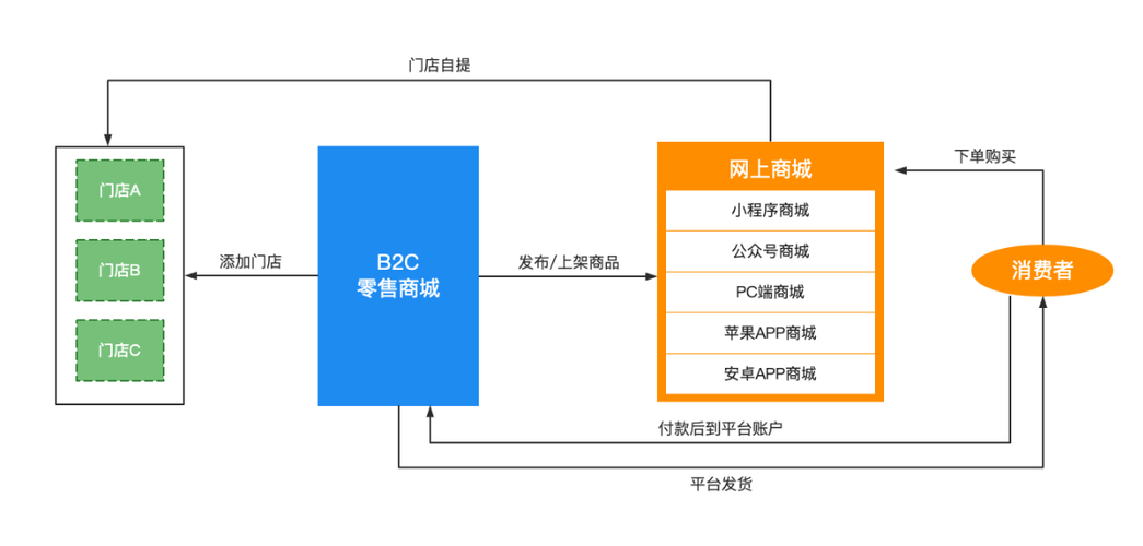 自力站体系php技巧_开源商城B2C单商户版可以改装自力站PHP