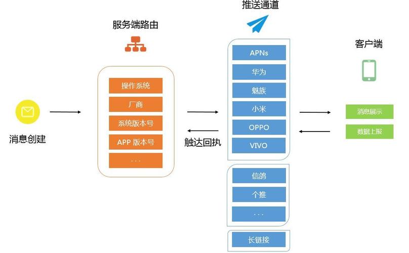 php跳转语录技巧_若何做一个Push推送系统