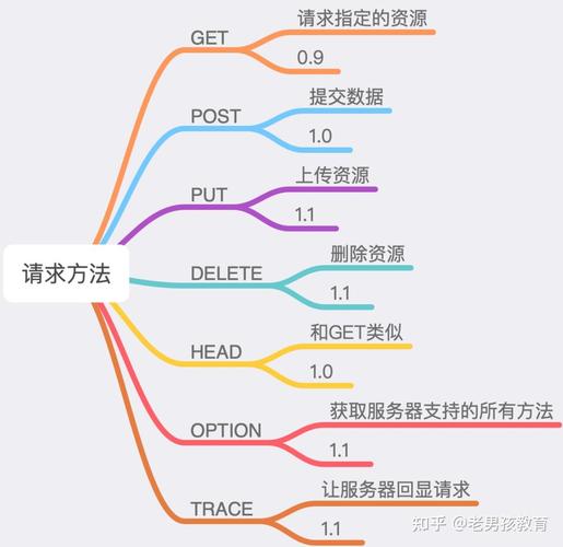 php和http协定技巧_全网分析HTTP协议最全的一篇文章轨范员赶紧收藏