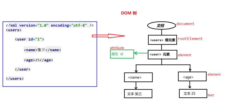 php链式读取xml技巧_基于XML链式结构的研究