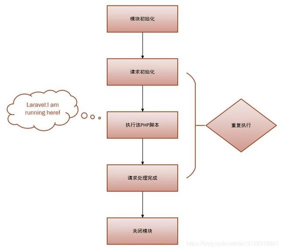 php要求用户信息技巧_Laravel 控制器处理用户请求