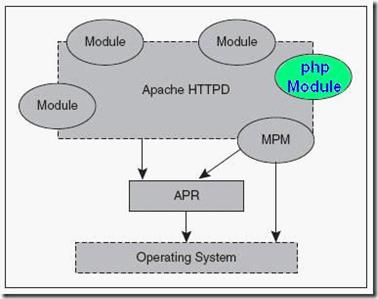 apache编译php文件技巧_Apache做事器是若何解析PHP 小编来给你解疑