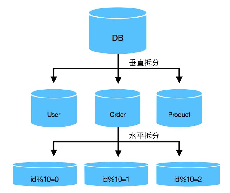 phpMemcached分表技巧_深入解析MySQL分库分表