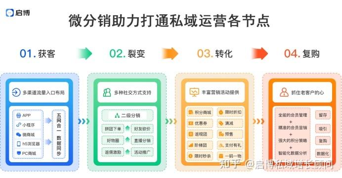 php微分销开源技巧_分享10个1000Stars 的开源项目让接私活提速60
