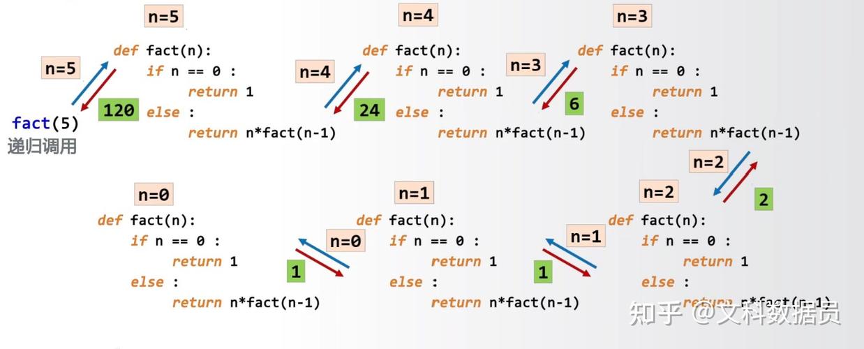 php递归求阶乘技巧_python算法递归函数计算阶乘 python算法计算阶乘