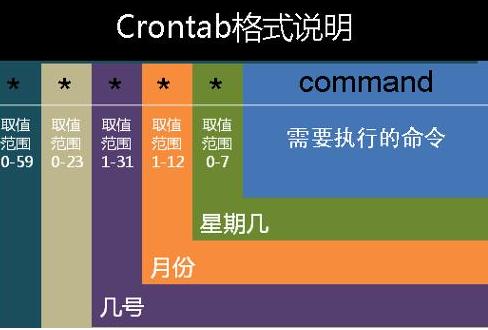 phpmysql挪用crontab技巧_Linux crontab准时实行责任