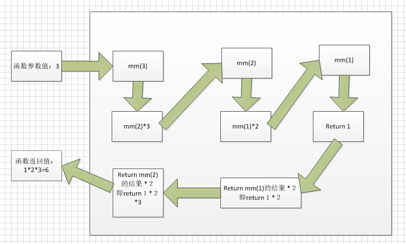 递归实现阶乘php技巧_python编程用递归实现阶乘