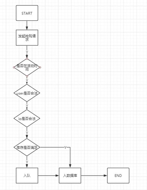 php商城秒杀流程技巧_phpredis实现商城秒杀功能详解