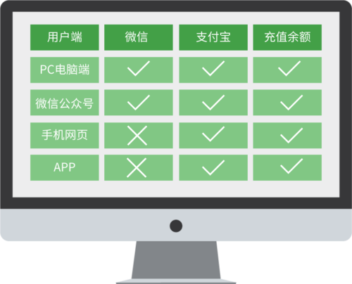 php手机充值源码技巧_PHP后台支付的开拓微信支付和支付宝支付