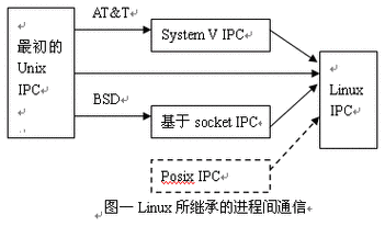 php实现父子通讯技巧_54php运用旗子暗记实现父子进程间通信