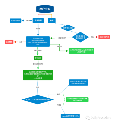 phpmysql签到体系技巧_运用Redis Bitmaps实现高效员工签到打卡功能并同步至MySQL