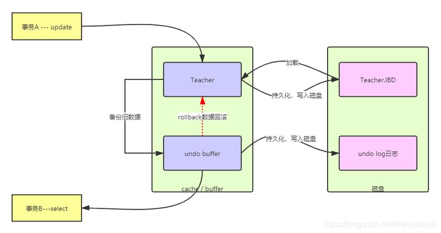 phpmysql事物rollback技巧_若何理解 Mysql 中的事务回滚机制