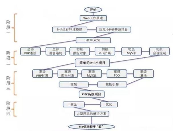 php轮回构造编程技巧_编程开拓PHP轮回结构解析
