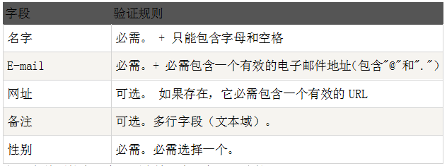 php表添加字段技巧_PHP 表单必需字段