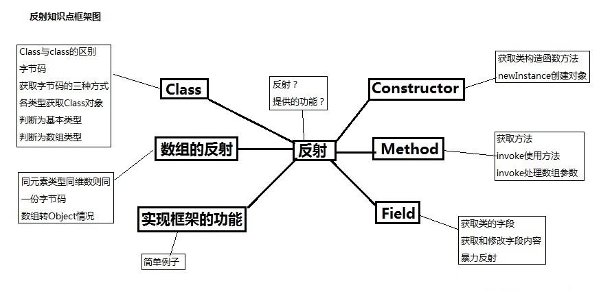 phpclass返回实例技巧_java 反射 获取 Method 方法返回值 class