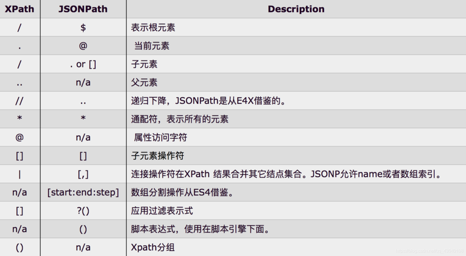 php吸收json列表技巧_学会了JsonPath你的Python接口脚本才算完整