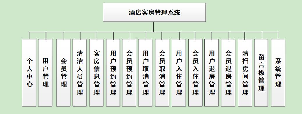 php酒店入住治理技巧_基于Python的酒店住房治理系统的设计和实现