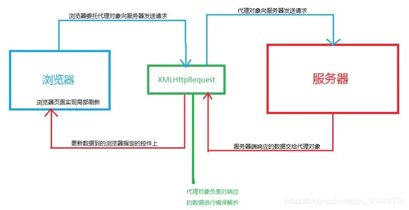 php异步要求跳转技巧_一分钟掌握异步操作Ajax请求