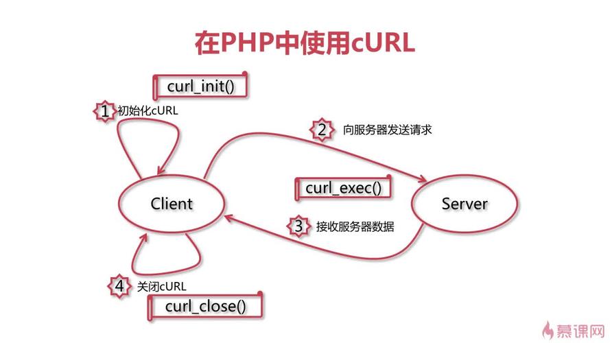 phpcurl传至技巧_PHP中运用cURL实现Get和Post请求的方法最全
