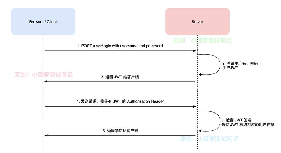 php若何实现jwt技巧_php 后端实现JWT认证方法