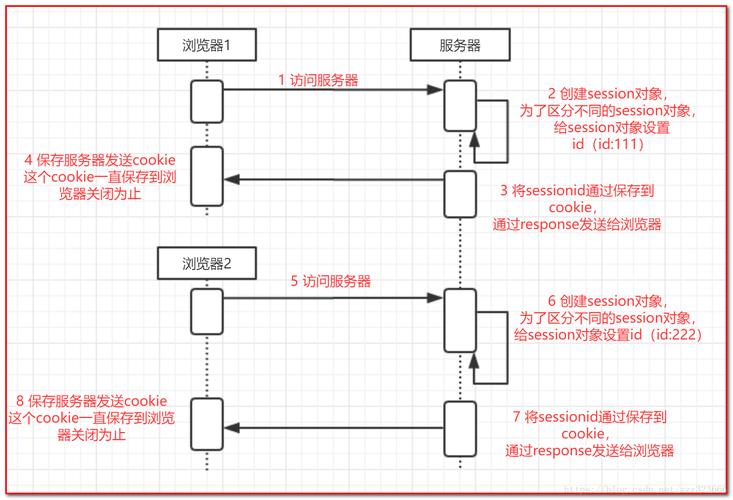 phpsession基于cookie技巧_PHP中Session和Cookie的商量