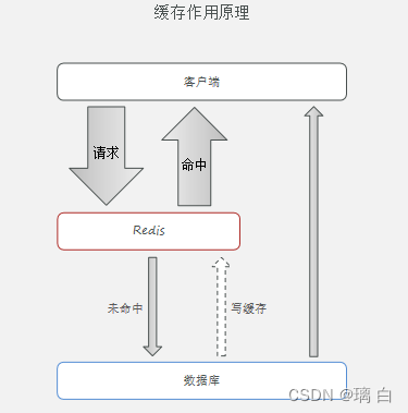 phpredis缓存处置技巧_PHP简单运用redis