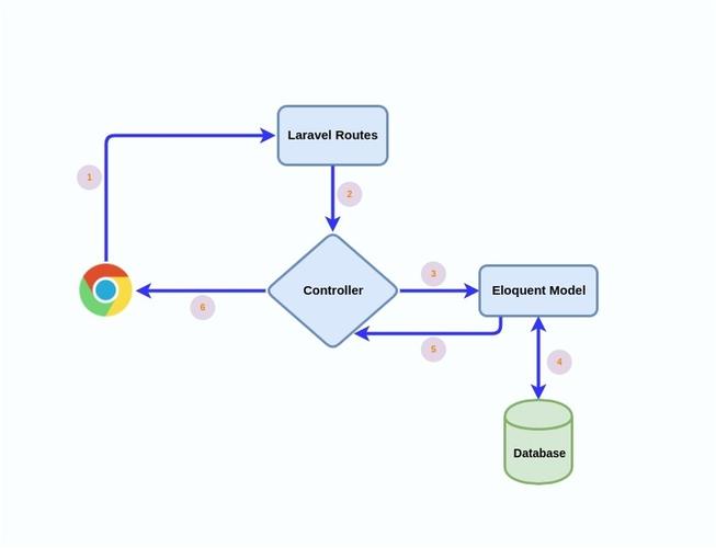 phplaravelapi开辟技巧_软件运用Laravel快速构建RESTful风格的API