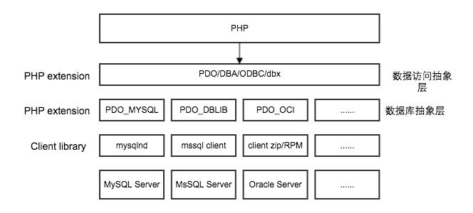 php链接mysql源码技巧_PHP与MySQL被称为黄金组合四种连接方法你学会了吗