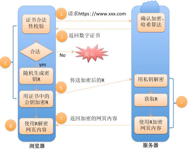 php签名若何加密技巧_自签名实现内部系统的HTTPS加密