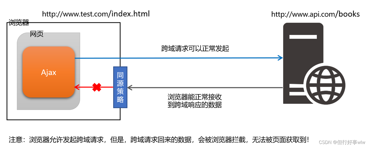 php获取接口jsonp技巧_jsonp若何进行跨域获取数据代码示例