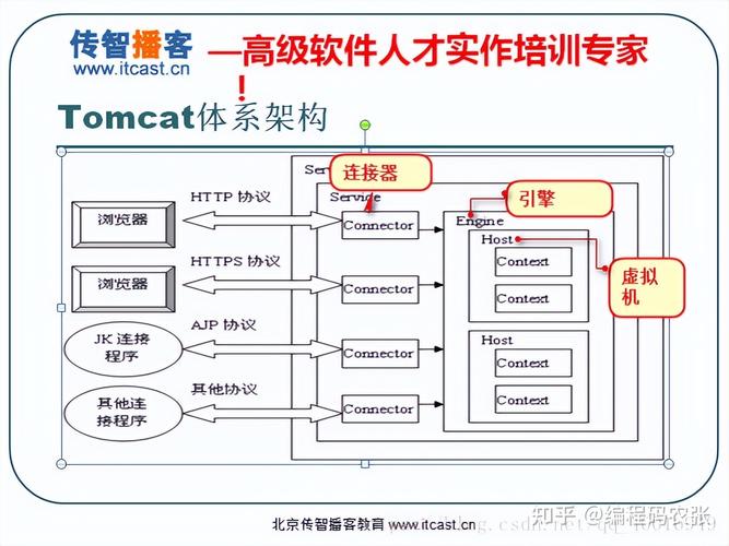 aqachetomcat支撑PHP不技巧_Apache与Tomcat什么关系 Java要进修哪些内容