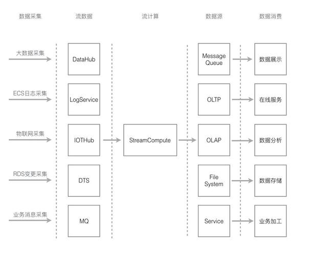 流式数据盘算php技巧_Java若何运用实时流式计算处理