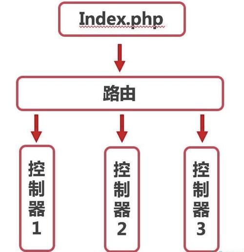 php怎么修正laravel技巧_软件运用Laravel快速构建RESTful风格的API