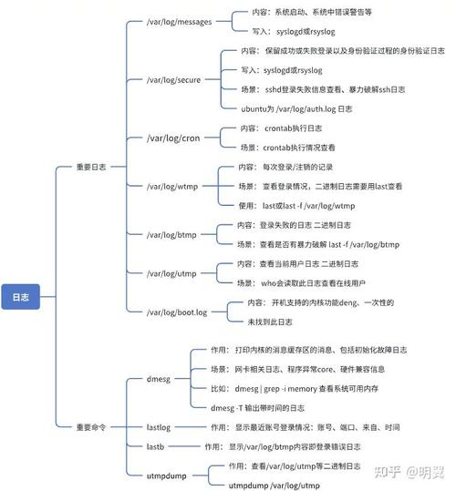 php项目查看日记技巧_CentOS7快速查看系统日志