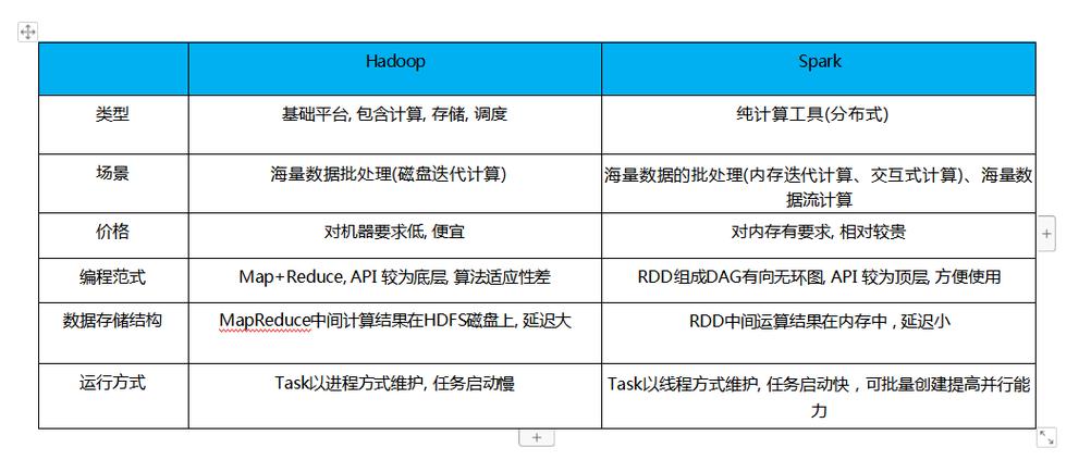 spark支撑php吗技巧_Hadoop与Spark之间的比较