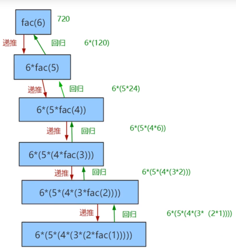 php递归无极分类技巧_25 0根本学Python之函数调用函数编写函数返回多值递归函数