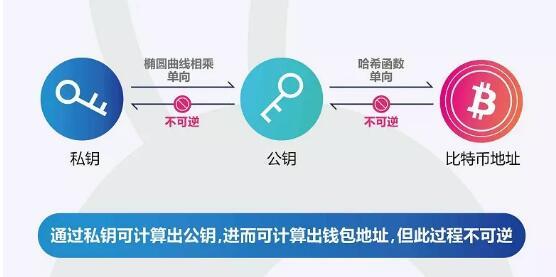 phpbitcoin公私钥技巧_区块链技能开拓之二深度分析比特币的私钥公钥和地址