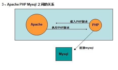 connphpmysql技巧_PHP 连接 MySQL