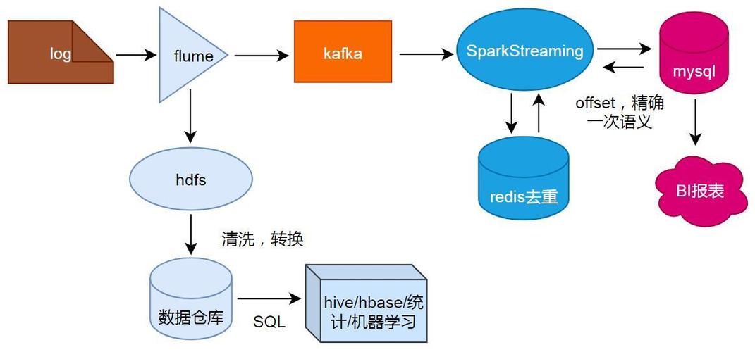 php网站uvpv统计技巧_大年夜数据技能分享运用Spark Streaming SQL进行PVUV统计