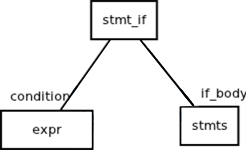 ast输出php文件技巧_PHP7 的抽象语法树AST带来的变革