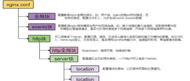 rehl安装php情况技巧_Nginx 反向代理及负载均衡