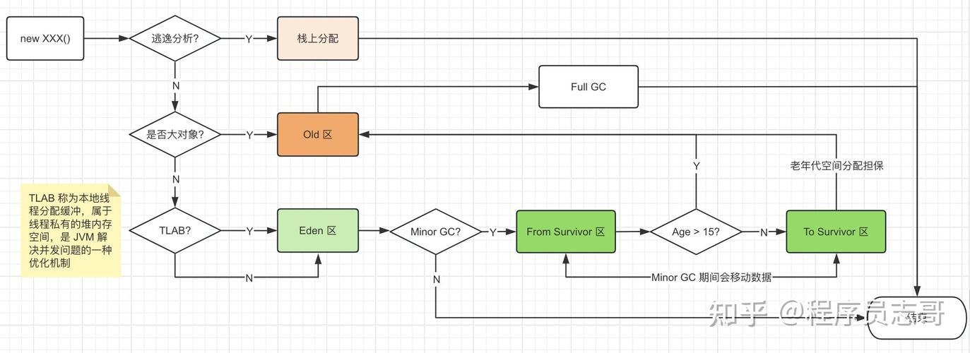 php对象可以赋值技巧_技能探秘深度解析对象在 JVM 中的创建过程