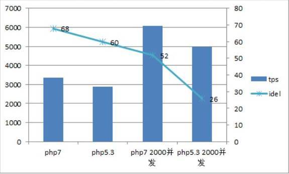 phpcpu基准测试技巧_PHP7到底有多快基准测试与特点分析告诉你