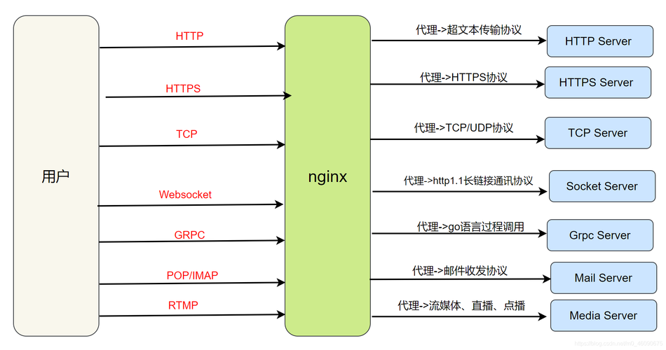 php域名映射关系技巧_nginx反向代理实现不合域名映射到同一台做事器的相同端口