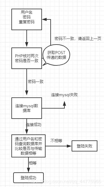 php实现登录窗口技巧_运用PHP实现用户登录和注册的功能