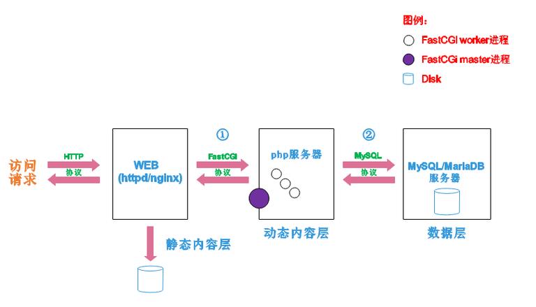 zendguardloadphp53技巧_7Linux收集做事之LAMP平台支配及应用