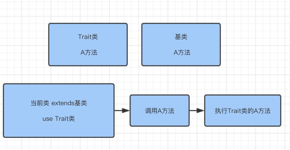 php引入多个类技巧_PHP实现多持续的trait语法的介绍代码示例