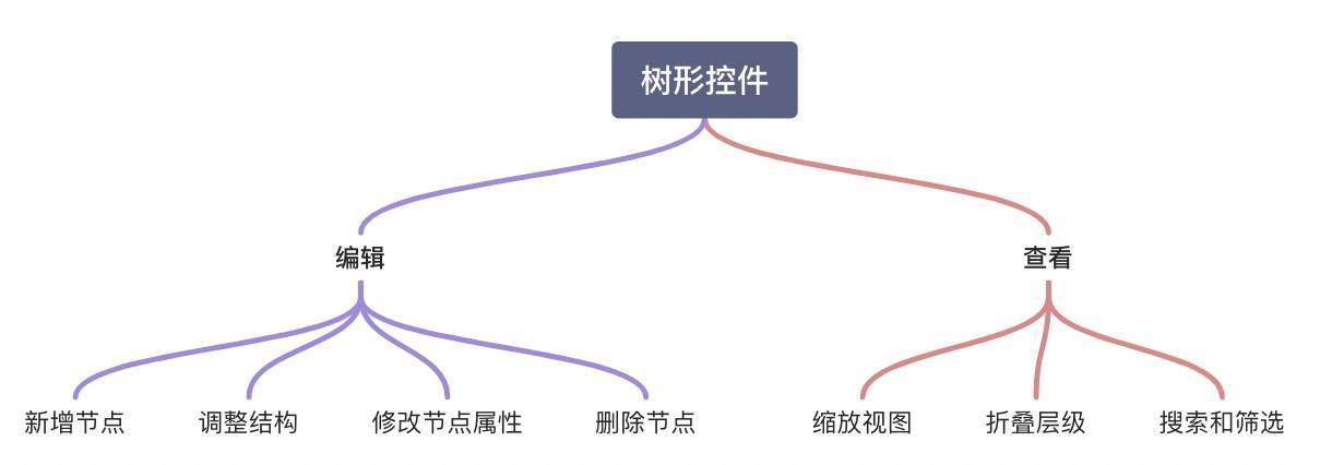 php树形类cnblog技巧_树形控件在分娩力对象中的设计