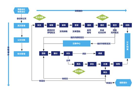 php文件收发体系技巧_公函收发治理系统基于互联网技能的信息治理系统