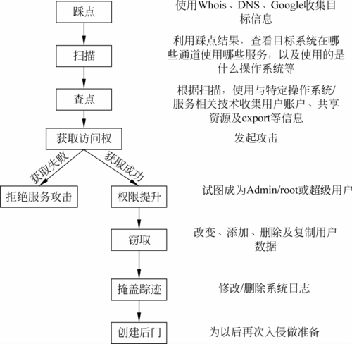 php网站后台入侵技巧_黑客实战篇之网站入侵的攻与防详解